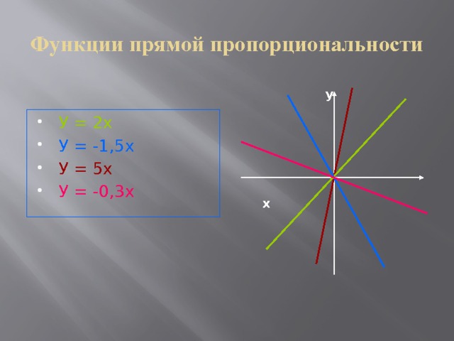 Функции прямой пропорциональности  у  х У = 2х У = -1,5х У = 5х У = -0,3х 22 