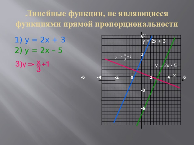 Линейные функции, не являющиеся функциями прямой пропорциональности  у 6    3        -3    -6 1) у = 2х + 3 2) у = 2х – 5 у = 2х + 3 у = 2х - 5  х -6 -4 -2 0 2 4 6 25 