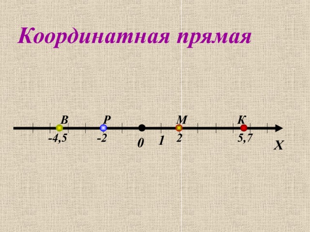Координатная прямая В К М Р 5,7 2 -4,5 -2 1 0 Х 