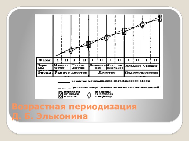 Возрастная периодизация  Д. Б. Эльконина 