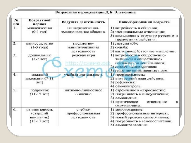 Возрастная периодизация  Д. Б. Эльконина 