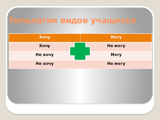 Типология видов учащихся Хочу Хочу Могу Не могу Не хочу Не хочу Могу Не могу 