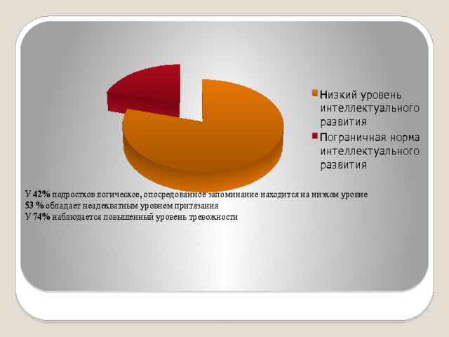 У 42% подростков логическое, опосредованное запоминание находится на низком уровне 53 % обладает неадекватным уровнем притязания У 74% наблюдается повышенный уровень тревожности 