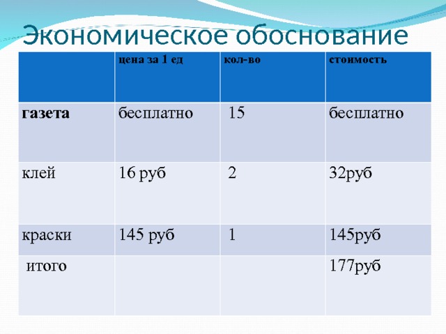 Экономическое обоснование   цена за 1 ед газета бесплатно клей кол-во стоимость краски 16 руб   15 145 руб бесплатно    итого  2   32руб  1 145руб 177руб 