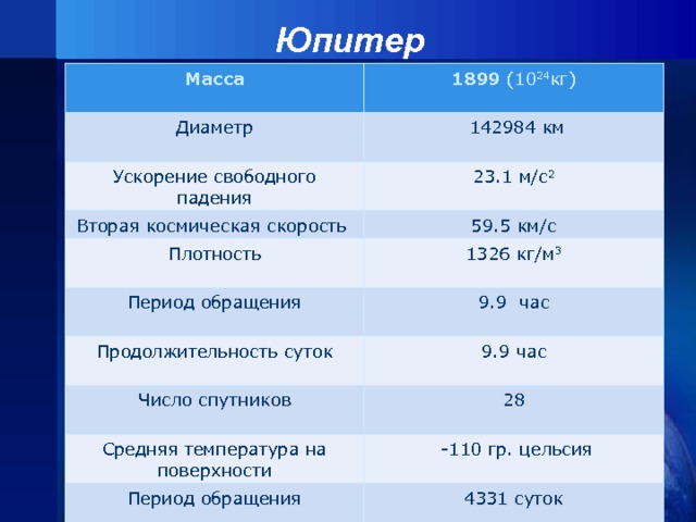 Юпитер   Масса  1899 (10 24 кг) Диаметр  142984 км Ускорение свободного падения 23.1 м/с 2 Вторая космическая скорость 59.5 км/с Плотность 1326 кг/м 3 Период обращения Продолжительность суток 9.9 час 9.9 час Число спутников 28 Средняя температура на поверхности Период обращения  -110 гр. цельсия 4331 суток 