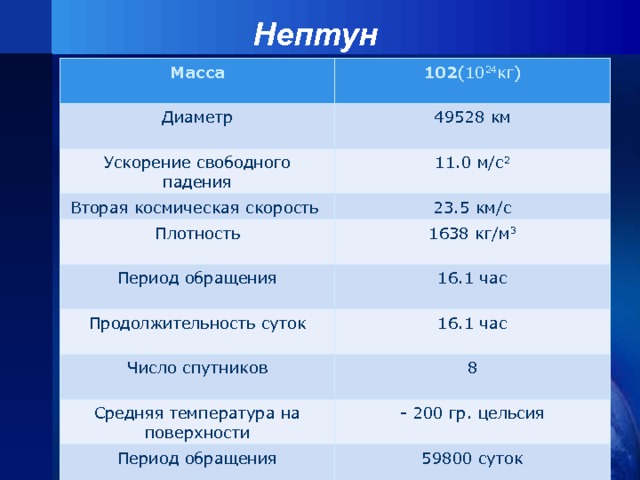 Нептун   Масса  Диаметр 102 (10 24 кг) 49528 км Ускорение свободного падения Вторая космическая скорость 11.0 м/с 2 Плотность 23.5 км/с Период обращения 1638 кг/м 3 Продолжительность суток 16.1 час Число спутников 16.1 час 8 Средняя температура на поверхности Период обращения - 200 гр. цельсия 59800 суток 