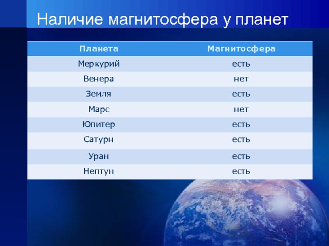 Наличие магнитосфера у планет Планета Меркурий Магнитосфера Венера есть Земля нет Марс есть Юпитер нет Сатурн есть Уран есть есть Нептун есть 