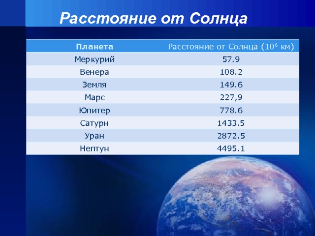 Расстояние от Солнца Планета Меркурий Расстояние от Солнца (10 6 км) Венера 57.9 Земля 108.2 Марс 149.6 Юпитер 227,9 Сатурн 778.6 Уран 1433.5 2872.5 Нептун 4495.1 