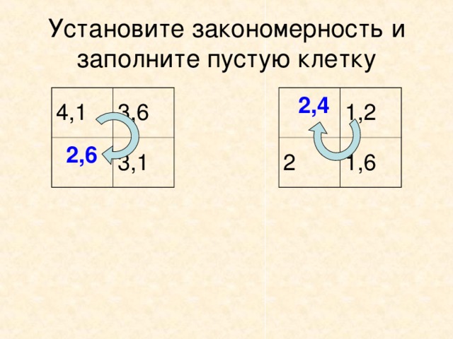 Установите закономерность и заполните пустую клетку 4,1 3,6 1,2 2 3,1 1,6 2,4 2,6