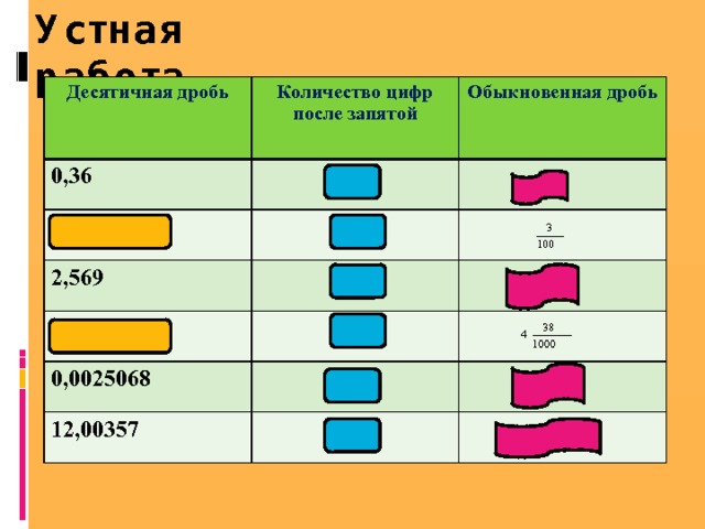 Устная работа Десятичная дробь 0,36 Количество цифр после запятой 0,03 2 Обыкновенная дробь 2,569 2 4,038 3 0,0025068 3 12,00357 7 5 