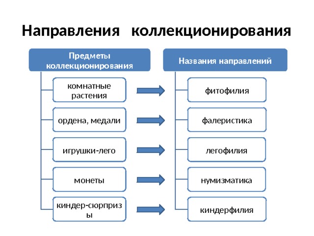 Направления коллекционирования Названия направлений Предметы коллекционирования фитофилия комнатные растения ордена, медали фалеристика легофилия игрушки-лего нумизматика монеты киндер-сюрпризы киндерфилия 