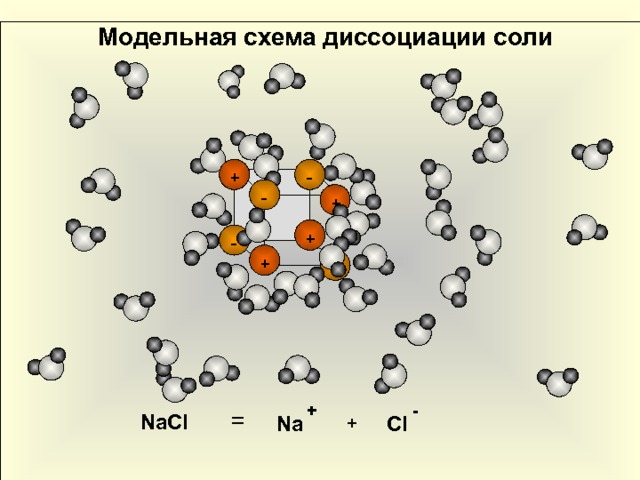 Модельная схема диссоциации соли - + - + + - + - + - = +  NaCl  Cl Na 