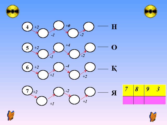 Н 4 +0 +2 -2 -1 О +4 5 +2 -2 -1 -4 Қ 6 +2 +1 +2 7 8 9 3 7 -2 Я +2 +1 +1 