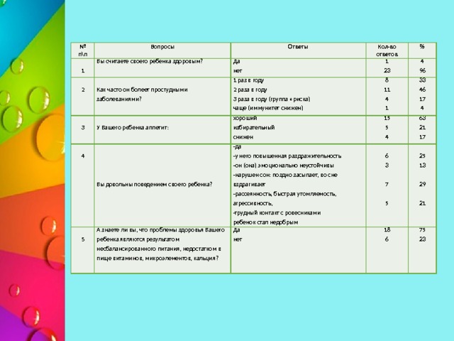 № Вопросы п\п 1 Вы считаете своего ребенка здоровым? Ответы 2 Да Кол-во ответов % Как часто он болеет простудными заболеваниями?   3 1 раз в году  2 раза в году  3 раза в году (группа «риска)  чаще (иммунитет снижен) нет 1 хороший  избирательный  снижен 4 У Вашего ребенка аппетит:   8 4 23 -да 15 11 96 33 А знаете ли вы, что проблемы здоровья Вашего ребенка являются результатом несбалансированного питания, недостатком в пище витаминов, микроэлементов, кальция? 5 5  -у него повышенная раздражительность  -он (она) эмоционально неустойчивы  -нарушен сон: поздно засыпает, во сне вздрагивает  -рассеянность, быстрая утомляемость, агрессивность, 63 46 4 Да -трудный контакт с ровесниками  ребенок стал недобрым  6 4 21 1 17 18 нет Вы довольны поведением своего ребенка?   4 25 17 3 6 75  13 23  7 29  5  21 