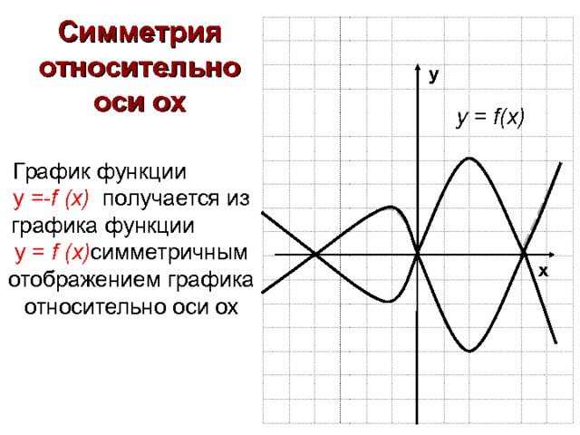 Симметрия относительно оси ох у у = f(x) График функции у = - f  (x )  получается из графика функции у = f  (x) симметричным отображением графика относительно оси ох х 