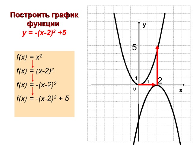 Построить график функции у = - ( х-2) 2 +5 у 5 f(x) = x 2 f(x) = (x-2) 2   f(x) = -(x-2) 2 f(x) = -(x-2) 2 + 5  2 1 1 0 х 