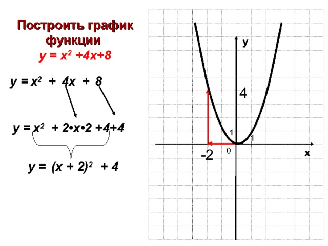 Построить график функции у = х 2 +4х+8 у х 2 + у =  4х + 8 4 2 • х •2 +4+4 х 2 + у =  1 1 0 -2 х (х + 2) 2 у =  + 4 
