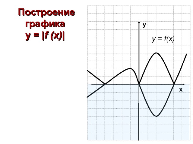Построение графика  y = | f (x) |  у у = f(x) х 