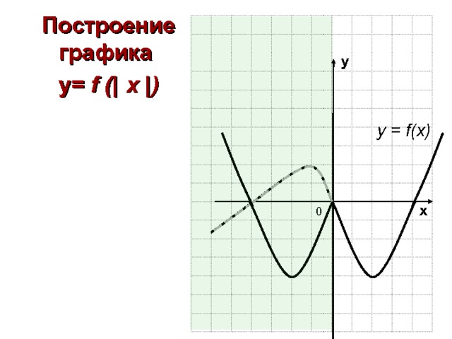 Построение графика  y= f (|  x |) у у = f(x) х 0 