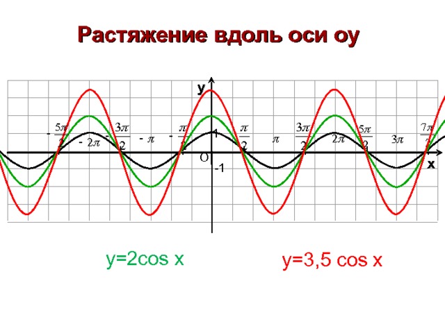 Растяжение вдоль оси оу y 1     I I  I I I I I O x - 1 y=2cos x y =3,5 cos x 