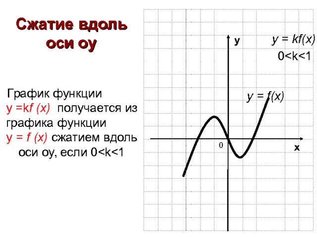 Сжатие вдоль оси оу у = kf(x) у 0График функции у = k f  (x )  получается из графика функции у = f  (x)  сжатием вдоль оси оу, если 0у = f(x) х 0 