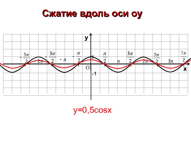 Сжатие вдоль оси оу y 1     I I  I I I I I O x - 1 y=0,5cosx 