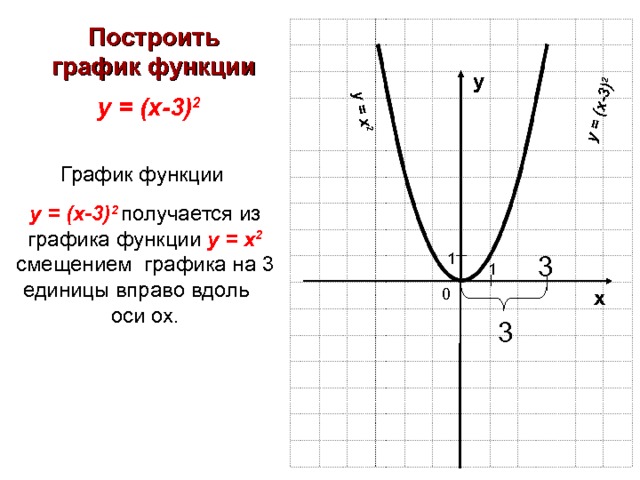 у = х 2 у = ( х-3) 2 Построить график функции у = ( х-3) 2  у График функции у = ( х-3) 2  получается из графика функции у = х 2 смещением графика на 3  единицы вправо  вдоль оси ох. 1 3 1 0 х 3 