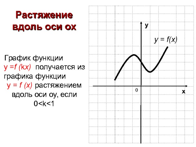 Растяжение вдоль оси ох у у = f(x) График функции у = f  ( k x )  получается из графика функции у = f  (x)  растяжением вдоль оси оу, если 0х 0 