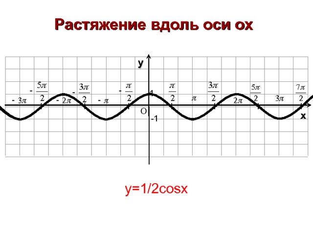 Растяжение вдоль оси ох y 1     I I  I I I I I O x - 1 y=1/2cosx 