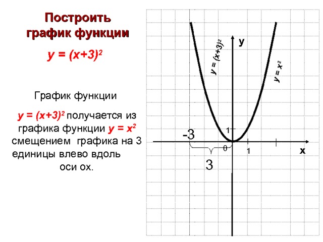 у = ( х+3) 2 у = х 2 Построить график функции у = ( х+3) 2  у График функции у = ( х+3) 2  получается из графика функции у = х 2 смещением графика на 3  единицы влево  вдоль оси ох. -3 1 х 0 1 3 