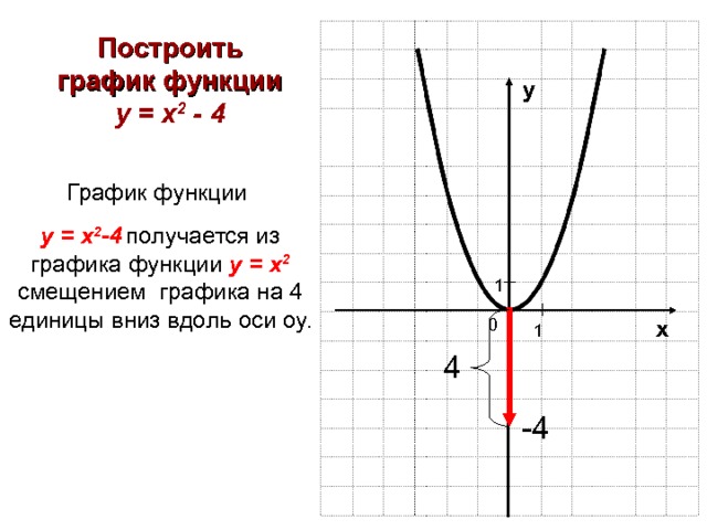 Построить график функции у = х 2 - 4 у График функции у = х 2 -4  получается из графика функции у = х 2 смещением графика на 4  единицы вниз  вдоль оси оу. 1 0 х 1 4 -4 