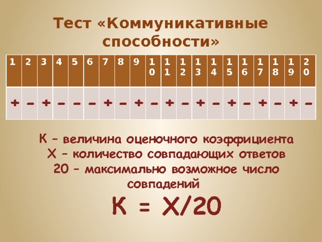Тест «Коммуникативные способности» 1 2 + - 3 4 + 5 - 6 - 7 - 8 + 9 - 10 + 11 - 12 + - 13 14 + - 15 16 + - 17 18 + - 19 20 + - К – величина оценочного коэффициента Х – количество совпадающих ответов 20 – максимально возможное число совпадений К = Х/20 
