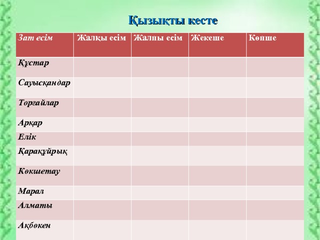  Қызықты кесте Зат есім Құстар  Жалқы есім Сауысқандар Жалпы есім Торғайлар Жекеше Арқар Көпше Елік Қарақұйрық Көкшетау Марал Алматы Ақбөкен  