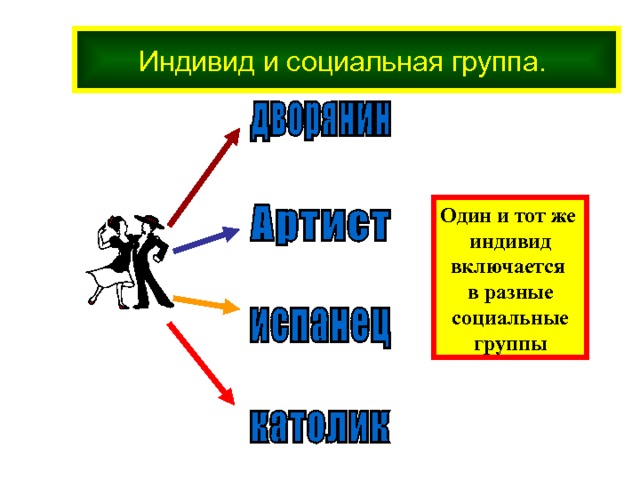 Индивид и социальная группа. Один и тот же индивид включается в разные социальные группы 