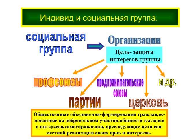 Индивид и социальная группа.  Цель- защита  интересов группы Общественные объединения-формирования граждан,ос- нованные на добровольном участии,общности взглядов и интересов,самоуправлении, преследующие цели сов- местной реализации своих прав и интересов. 