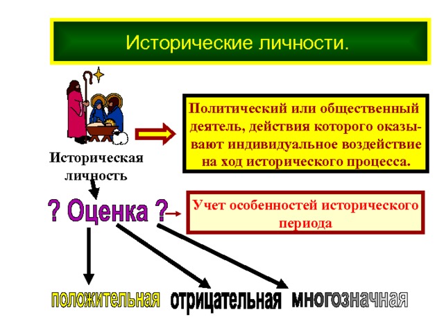 Исторические личности. Политический или общественный деятель, действия которого оказы- вают индивидуальное воздействие на ход исторического процесса.  Историческая личность Учет особенностей исторического периода 