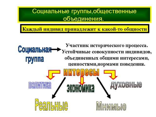 Общественные группы история. Социальные группы и общественные объединения. Отдельный индивид социальная группа Общественное объединение. Народные массы социальные группы и общественные объединения.