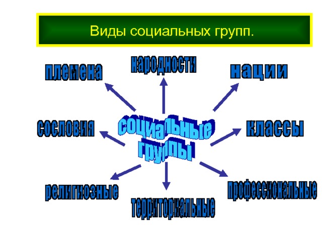 Виды социальных групп. 