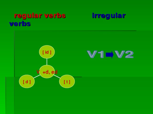 regular verbs  irregular verbs  [ id ]        V +d, ed [ t ] [ d  ]