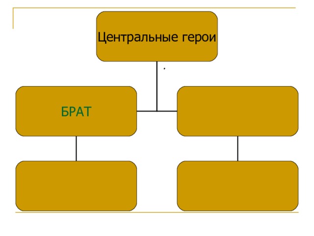 Центральные герои БРАТ 