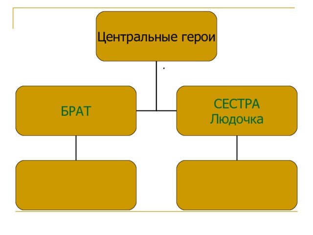 Центральные герои СЕСТРА Людочка БРАТ 