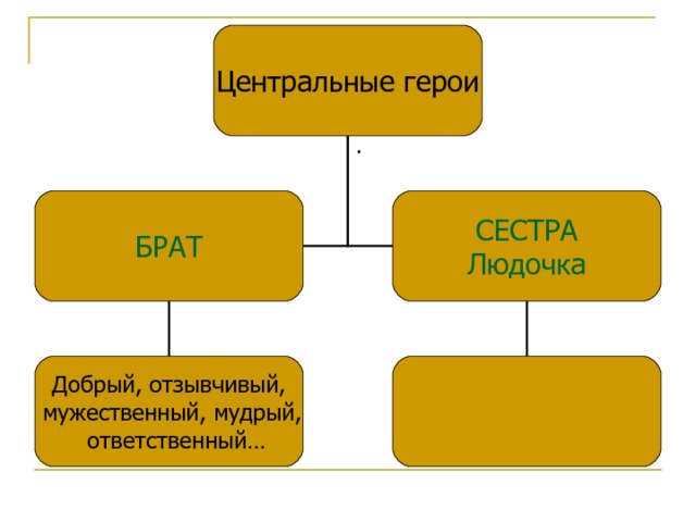 Центральные герои СЕСТРА Людочка БРАТ Добрый, отзывчивый,  мужественный, мудрый,  ответственный… 