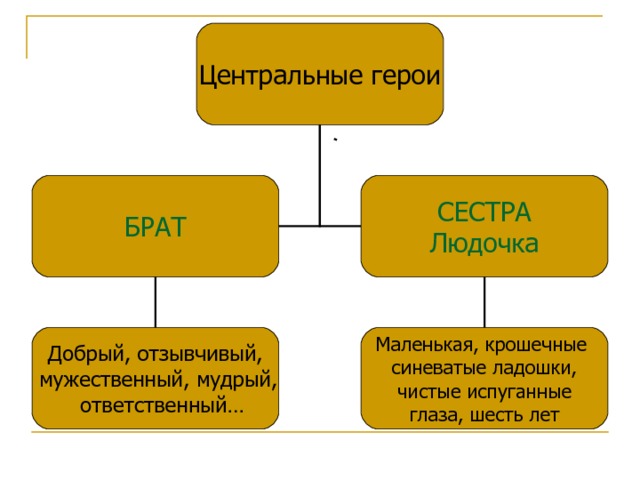 Центральные герои СЕСТРА Людочка БРАТ Добрый, отзывчивый,  мужественный, мудрый,  ответственный… Маленькая, крошечные синеватые ладошки,  чистые испуганные глаза, шесть лет 