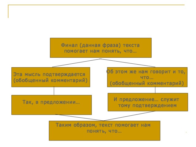 Финал (данная фраза) текста помогает нам понять, что… Эта мысль подтверждается (обобщенный комментарий)  Об этом же нам говорит и то, что… (обобщенный комментарий)   И предложение… служит тому подтверждением  Так, в предложении…  Таким образом, текст помогает нам понять, что…  