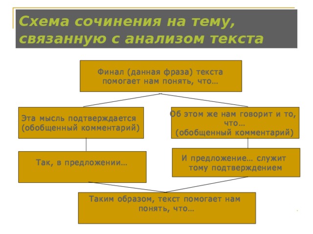 Схема сочинения на тему, связанную с анализом текста Финал (данная фраза) текста помогает нам понять, что… Эта мысль подтверждается (обобщенный комментарий)  Об этом же нам говорит и то, что… (обобщенный комментарий)   И предложение… служит тому подтверждением  Так, в предложении…  Таким образом, текст помогает нам понять, что…  