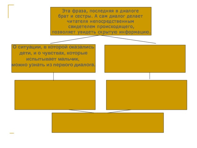 Эта фраза, последняя в диалоге  брат и сестры. А сам диалог делает читателя непосредственным  свидетелем происходящего,  позволяет увидеть скрытую информацию. О ситуации, в которой оказались  дети, и о чувствах, которые  испытывает мальчик, можно узнать из первого диалога.       