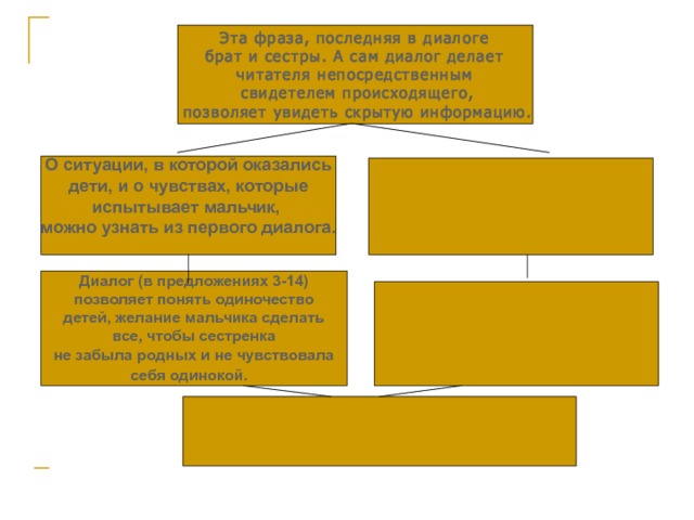 Эта фраза, последняя в диалоге  брат и сестры. А сам диалог делает читателя непосредственным  свидетелем происходящего,  позволяет увидеть скрытую информацию. О ситуации, в которой оказались  дети, и о чувствах, которые  испытывает мальчик, можно узнать из первого диалога.    Диалог (в предложениях 3-14)  позволяет понять одиночество детей, желание мальчика сделать все, чтобы сестренка  не забыла родных и не чувствовала себя одинокой.      