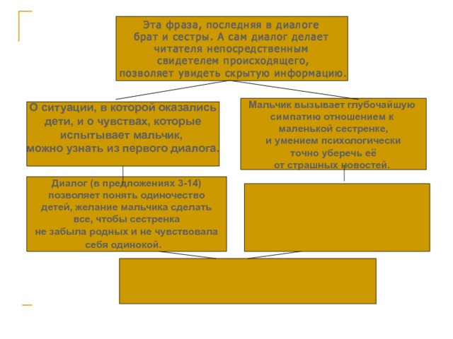 Эта фраза, последняя в диалоге  брат и сестры. А сам диалог делает читателя непосредственным  свидетелем происходящего,  позволяет увидеть скрытую информацию.  Мальчик вызывает глубочайшую симпатию отношением к маленькой сестренке, и умением психологически  точно уберечь её от страшных новостей.  О ситуации, в которой оказались  дети, и о чувствах, которые  испытывает мальчик, можно узнать из первого диалога.   Диалог (в предложениях 3-14)  позволяет понять одиночество детей, желание мальчика сделать все, чтобы сестренка  не забыла родных и не чувствовала себя одинокой.      