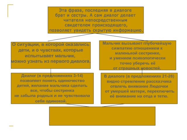 Эта фраза, последняя в диалоге  брат и сестры. А сам диалог делает читателя непосредственным  свидетелем происходящего,  позволяет увидеть скрытую информацию.  Мальчик вызывает глубочайшую симпатию отношением к маленькой сестренке, и умением психологически  точно уберечь её от страшных новостей.  О ситуации, в которой оказались  дети, и о чувствах, которые  испытывает мальчик, можно узнать из первого диалога.   Диалог (в предложениях 3-14)  позволяет понять одиночество детей, желание мальчика сделать все, чтобы сестренка  не забыла родных и не чувствовала себя одинокой.    В диалоге (в предложениях 21-28)  видно стремление рассказчика отвлечь внимание Людочки  от умершей матери, переключить  её внимание на отца и тетю.    