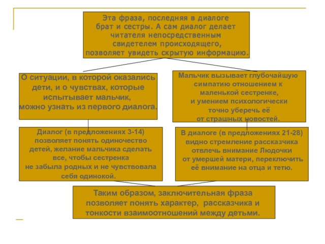 Эта фраза, последняя в диалоге  брат и сестры. А сам диалог делает читателя непосредственным  свидетелем происходящего,  позволяет увидеть скрытую информацию.  Мальчик вызывает глубочайшую симпатию отношением к маленькой сестренке, и умением психологически  точно уберечь её от страшных новостей.  О ситуации, в которой оказались  дети, и о чувствах, которые  испытывает мальчик, можно узнать из первого диалога.   Диалог (в предложениях 3-14)  позволяет понять одиночество детей, желание мальчика сделать все, чтобы сестренка  не забыла родных и не чувствовала себя одинокой.    В диалоге (в предложениях 21-28)  видно стремление рассказчика отвлечь внимание Людочки  от умершей матери, переключить  её внимание на отца и тетю.    Таким образом, заключительная фраза позволяет понять характер, рассказчика и тонкости взаимоотношений между детьми.  